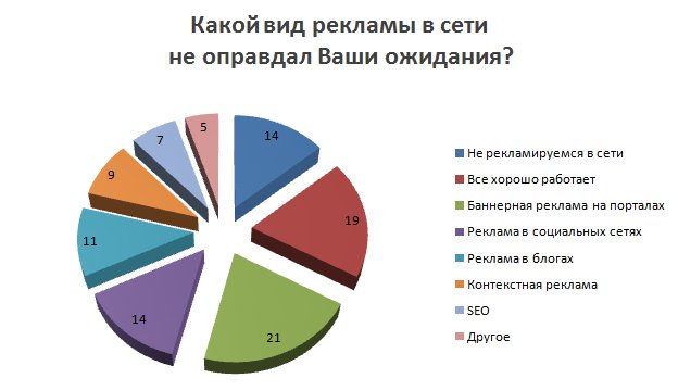 Эффективность интернет рекламы в 2012 году