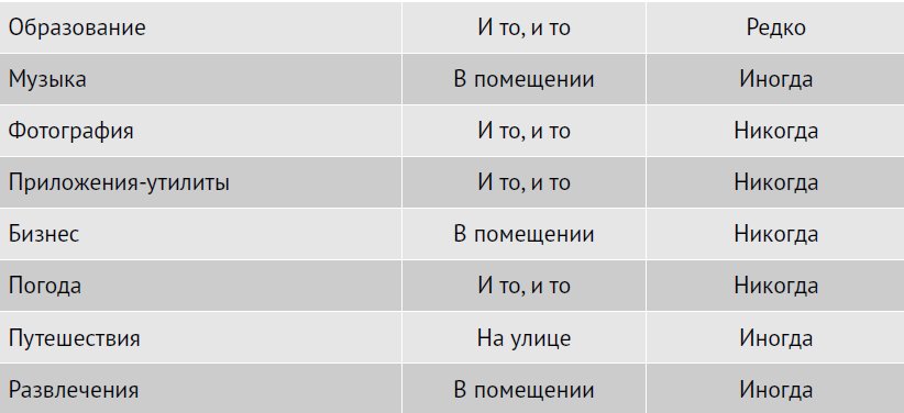 Время года и объем продаж конкретного приложения