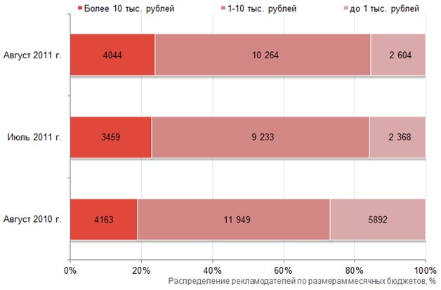 Распределение рынка рекламы вакансий по размеру месячных бюджетов рекламодателей